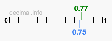 Is 0.77 greater than 0.75?