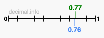 Is 0.77 greater than 0.76?