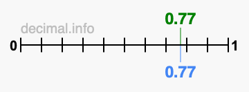 Is 0.77 greater than 0.77?