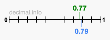 Is 0.77 greater than 0.79?