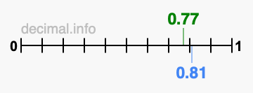 Is 0.77 greater than 0.81?