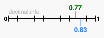 Is 0.77 greater than 0.83?