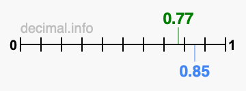 Is 0.77 greater than 0.85?