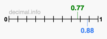 Is 0.77 greater than 0.88?