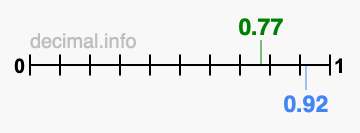 Is 0.77 greater than 0.92?