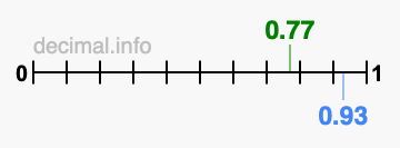 Is 0.77 greater than 0.93?