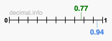 Is 0.77 greater than 0.94?