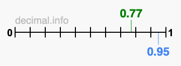 Is 0.77 greater than 0.95?