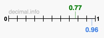 Is 0.77 greater than 0.96?