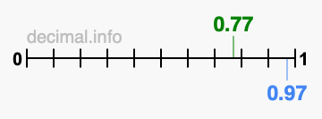 Is 0.77 greater than 0.97?