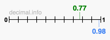 Is 0.77 greater than 0.98?