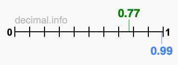 Is 0.77 greater than 0.99?
