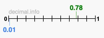 Is 0.78 greater than 0.01?