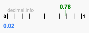 Is 0.78 greater than 0.02?
