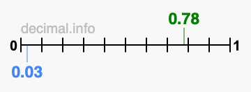 Is 0.78 greater than 0.03?
