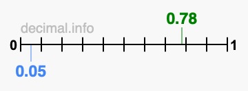 Is 0.78 greater than 0.05?
