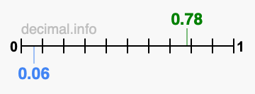 Is 0.78 greater than 0.06?
