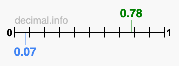 Is 0.78 greater than 0.07?