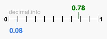 Is 0.78 greater than 0.08?