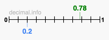 Is 0.78 greater than 0.2?