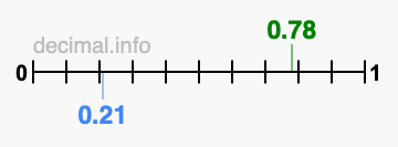 Is 0.78 greater than 0.21?