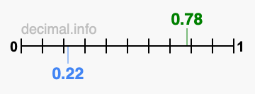 Is 0.78 greater than 0.22?