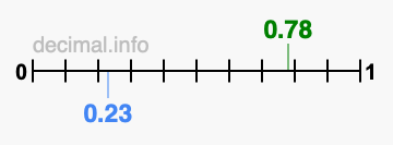 Is 0.78 greater than 0.23?