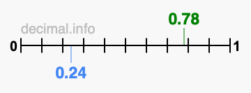 Is 0.78 greater than 0.24?
