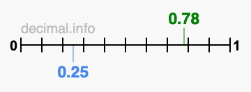Is 0.78 greater than 0.25?