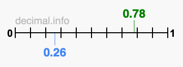 Is 0.78 greater than 0.26?