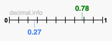 Is 0.78 greater than 0.27?