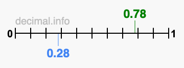 Is 0.78 greater than 0.28?