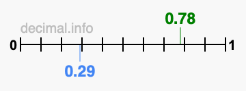 Is 0.78 greater than 0.29?