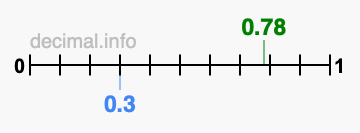 Is 0.78 greater than 0.3?