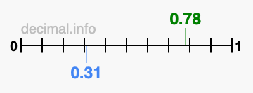 Is 0.78 greater than 0.31?