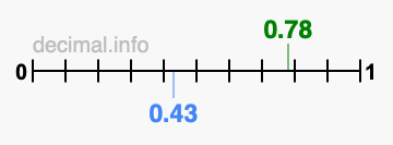 Is 0.78 greater than 0.43?