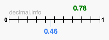 Is 0.78 greater than 0.46?