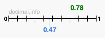 Is 0.78 greater than 0.47?