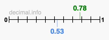 Is 0.78 greater than 0.53?