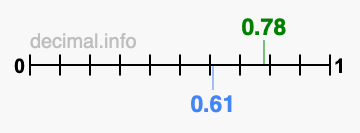 Is 0.78 greater than 0.61?