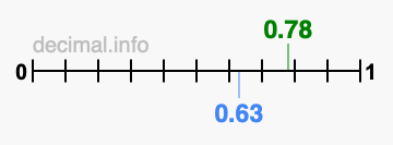 Is 0.78 greater than 0.63?