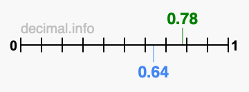 Is 0.78 greater than 0.64?