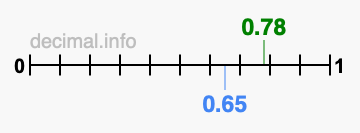 Is 0.78 greater than 0.65?