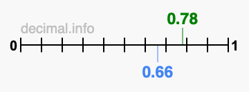 Is 0.78 greater than 0.66?