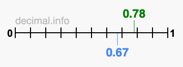Is 0.78 greater than 0.67?