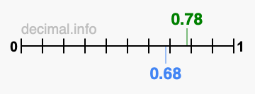 Is 0.78 greater than 0.68?
