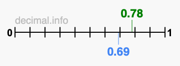 Is 0.78 greater than 0.69?
