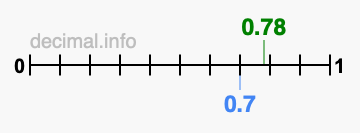 Is 0.78 greater than 0.7?