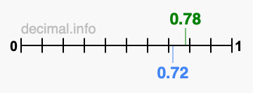 Is 0.78 greater than 0.72?