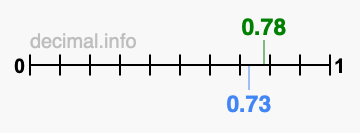 Is 0.78 greater than 0.73?